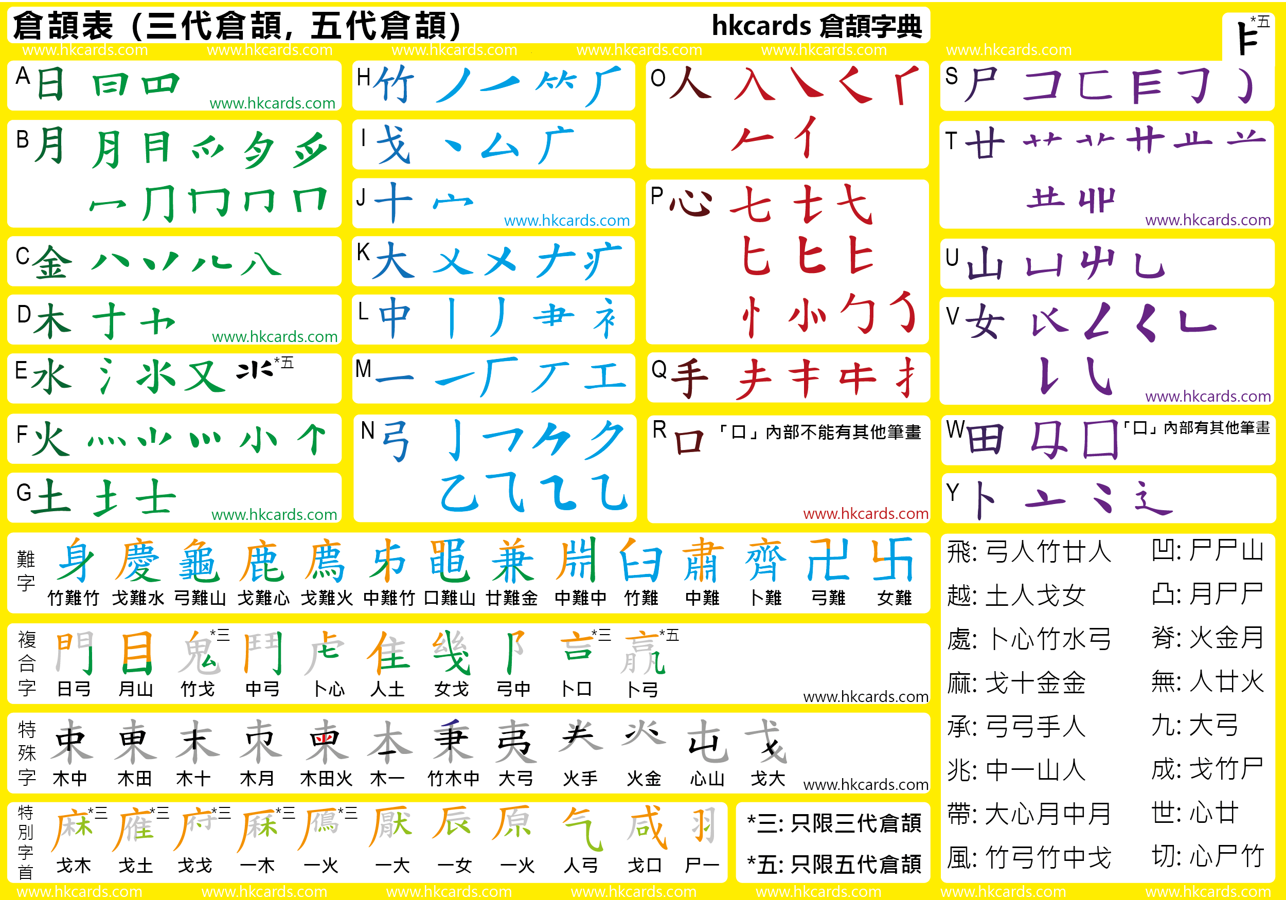 倉頡表(三代倉頡, 五代倉頡) 倉頡輔助字形，難字，複合字，特殊字，特別字首，常用字