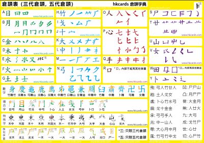 下載倉頡字母及輔助字形表